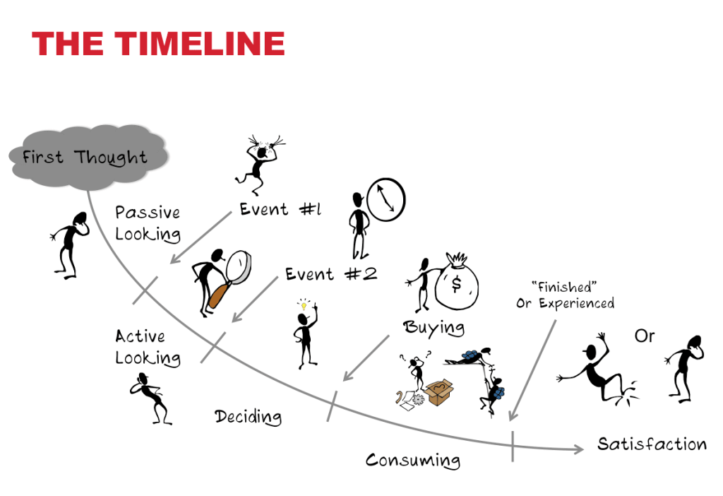 A timeline showing the journey from initial thought to satisfaction, depicting stages like passive and active looking, buying, and consuming.